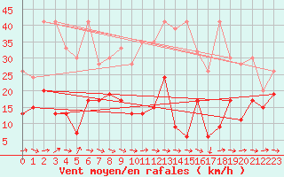Courbe de la force du vent pour Grand Saint Bernard (Sw)