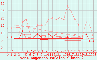 Courbe de la force du vent pour Belfort-Dorans (90)