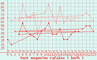 Courbe de la force du vent pour Alfjorden