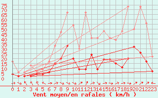 Courbe de la force du vent pour Wdenswil