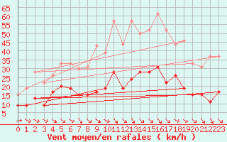 Courbe de la force du vent pour Mende - Chabrits (48)