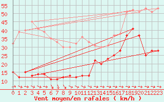 Courbe de la force du vent pour Cap Pertusato (2A)