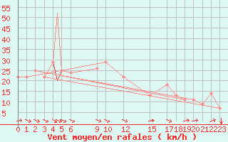 Courbe de la force du vent pour Bejaia