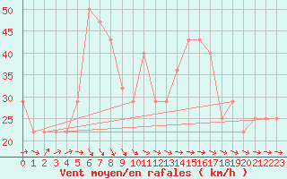 Courbe de la force du vent pour Helsinki Harmaja