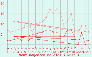 Courbe de la force du vent pour Ble - Binningen (Sw)