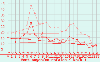 Courbe de la force du vent pour Cap Ferret (33)