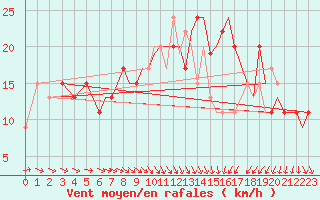 Courbe de la force du vent pour Waddington