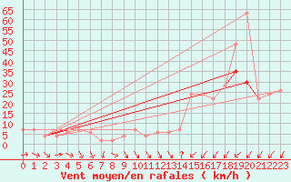 Courbe de la force du vent pour Coningsby Royal Air Force Base