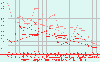 Courbe de la force du vent pour Sierra de Alfabia