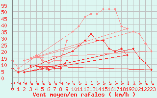 Courbe de la force du vent pour Nmes - Garons (30)