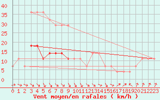 Courbe de la force du vent pour Virtsu