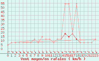 Courbe de la force du vent pour Murau