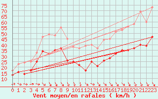 Courbe de la force du vent pour Mont-Aigoual (30)