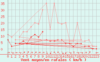 Courbe de la force du vent pour Zrich / Affoltern