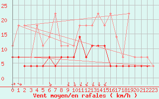 Courbe de la force du vent pour Elsenborn (Be)