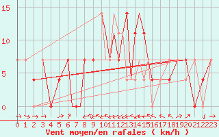 Courbe de la force du vent pour Nal