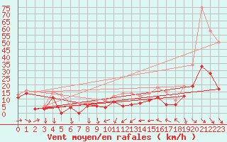 Courbe de la force du vent pour Leucate (11)