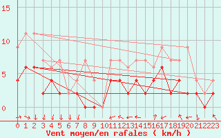Courbe de la force du vent pour Charleroi (Be)