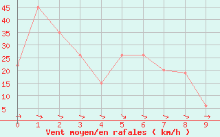 Courbe de la force du vent pour Uwajima