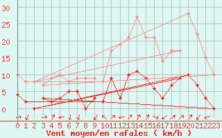 Courbe de la force du vent pour Le Tour (74)