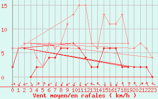 Courbe de la force du vent pour Wynau