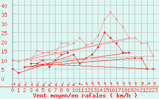 Courbe de la force du vent pour Montpellier (34)