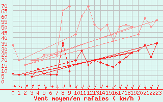 Courbe de la force du vent pour Les Attelas