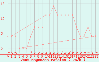 Courbe de la force du vent pour Groebming