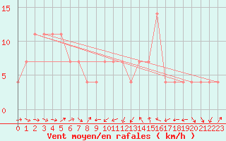 Courbe de la force du vent pour Constance (All)