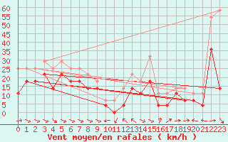 Courbe de la force du vent pour Kredarica