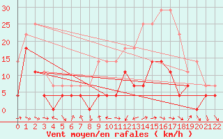 Courbe de la force du vent pour Lagunas de Somoza