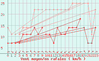 Courbe de la force du vent pour Hohenpeissenberg