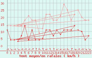 Courbe de la force du vent pour Caravaca Fuentes del Marqus