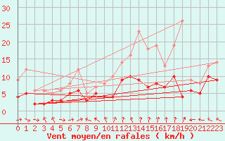 Courbe de la force du vent pour Charleville-Mzires (08)