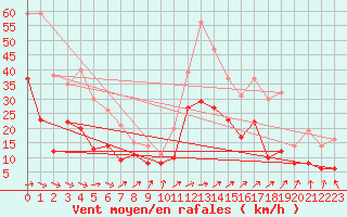 Courbe de la force du vent pour Waldmunchen