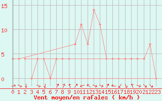 Courbe de la force du vent pour Mariapfarr