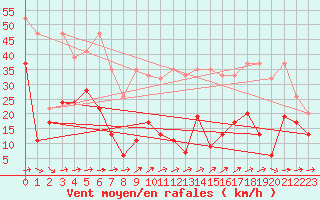 Courbe de la force du vent pour Saentis (Sw)