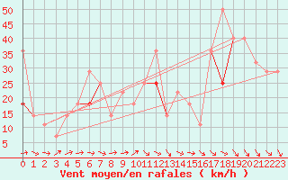 Courbe de la force du vent pour Kvitfjell