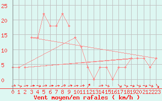 Courbe de la force du vent pour Pitztaler Gletscher