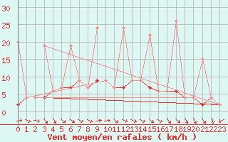 Courbe de la force du vent pour Mugla