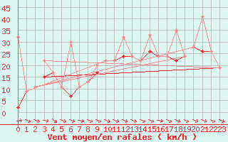 Courbe de la force du vent pour Jungfraujoch (Sw)