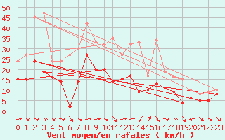 Courbe de la force du vent pour Hyres (83)