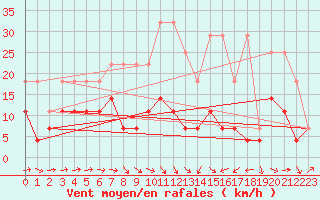 Courbe de la force du vent pour Baruth