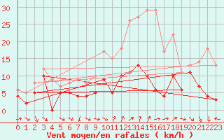 Courbe de la force du vent pour Beauvais (60)