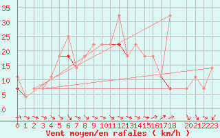 Courbe de la force du vent pour Sihcajavri