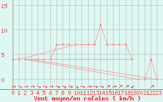 Courbe de la force du vent pour Wien-Donaufeld