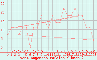 Courbe de la force du vent pour Finner