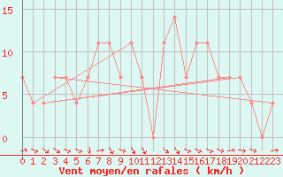 Courbe de la force du vent pour Kalwang