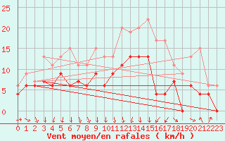 Courbe de la force du vent pour Toulouse-Francazal (31)