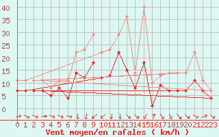 Courbe de la force du vent pour Murska Sobota